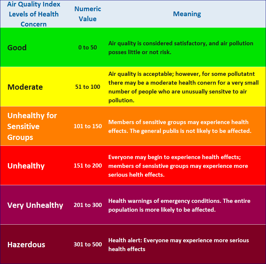 Table of air quality scale index. Column headers are, from left to right, are: First column, Air Quality Index Levels of Health Concern. Second column, numeric value. Third column, Meaning or description. The six columns representing the six degrees of air quality index in descending quality are color coded from green for good condition, to yellow for Moderate condition, to orange for unhealthy for sensitive groups condition, to red for unhealthy condition, to purple for very unhealthy  condition, to a deep purple for a hazerdous condition.